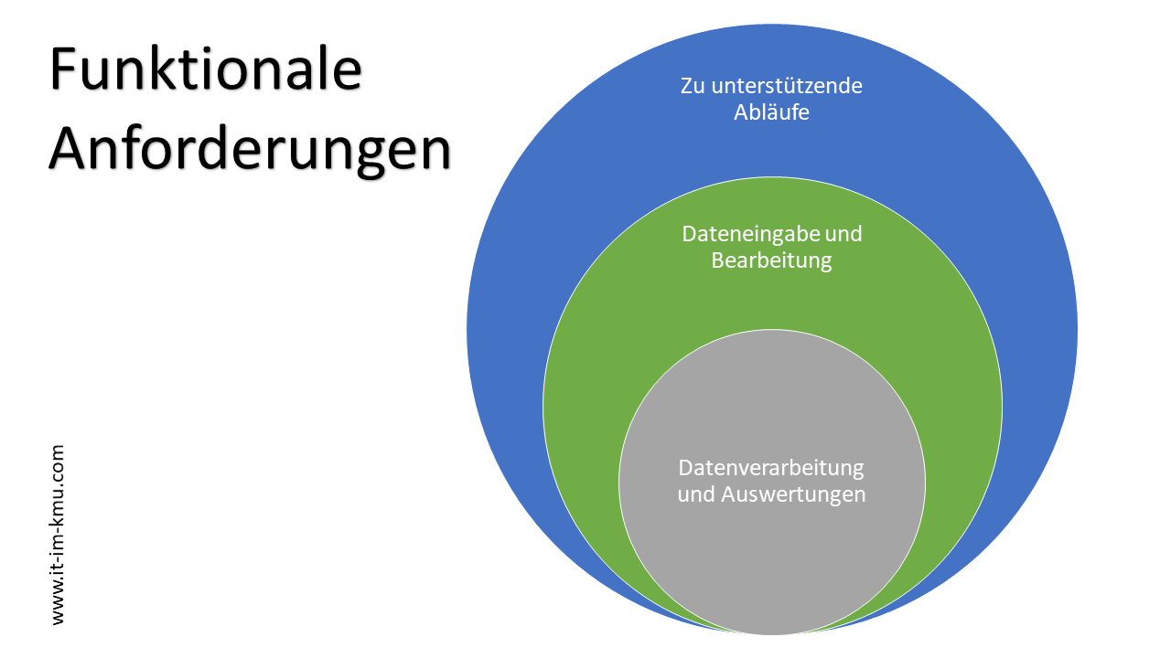 Funktionale Anforderungen