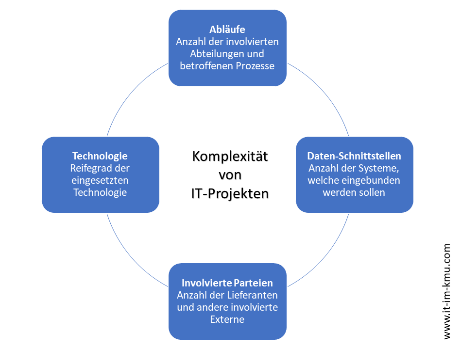 Faktoren für die Komplexität in IT-Projekten