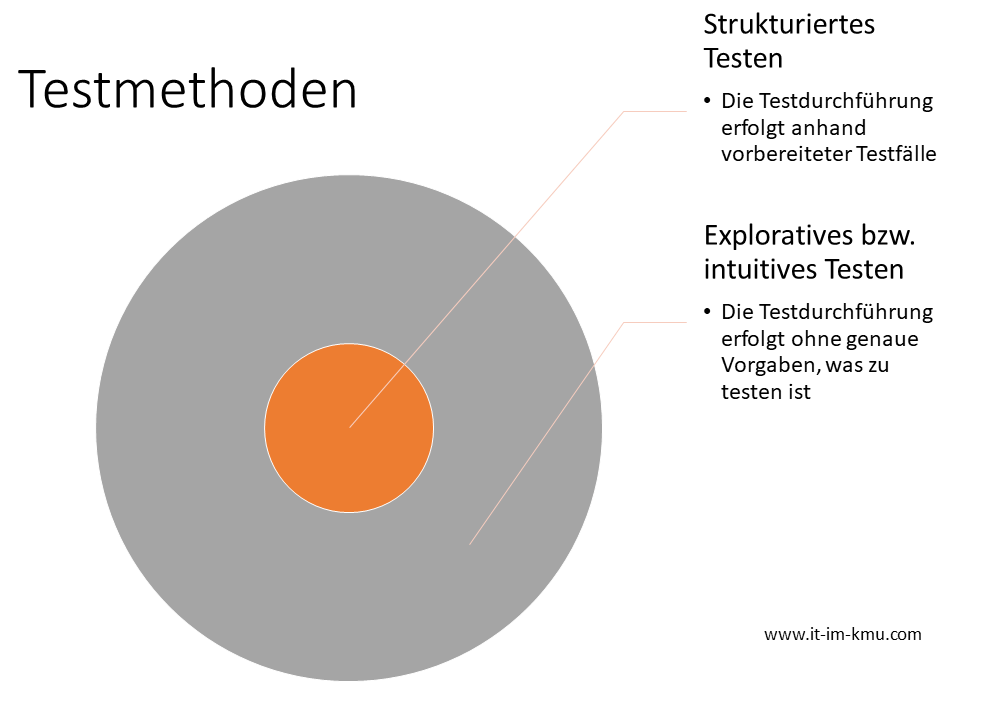 Test-Methoden