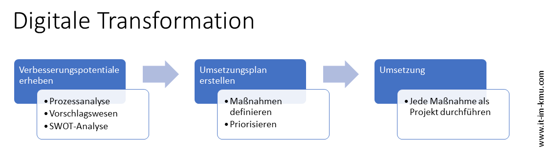 Digitale Transformation - Workflow