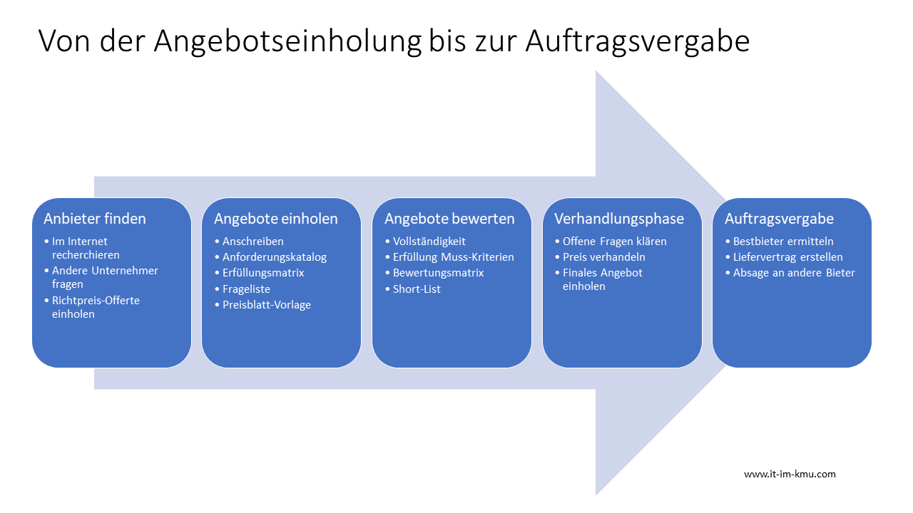 Von Angebotseinholung zur Auftragsvergabe IT im KMU