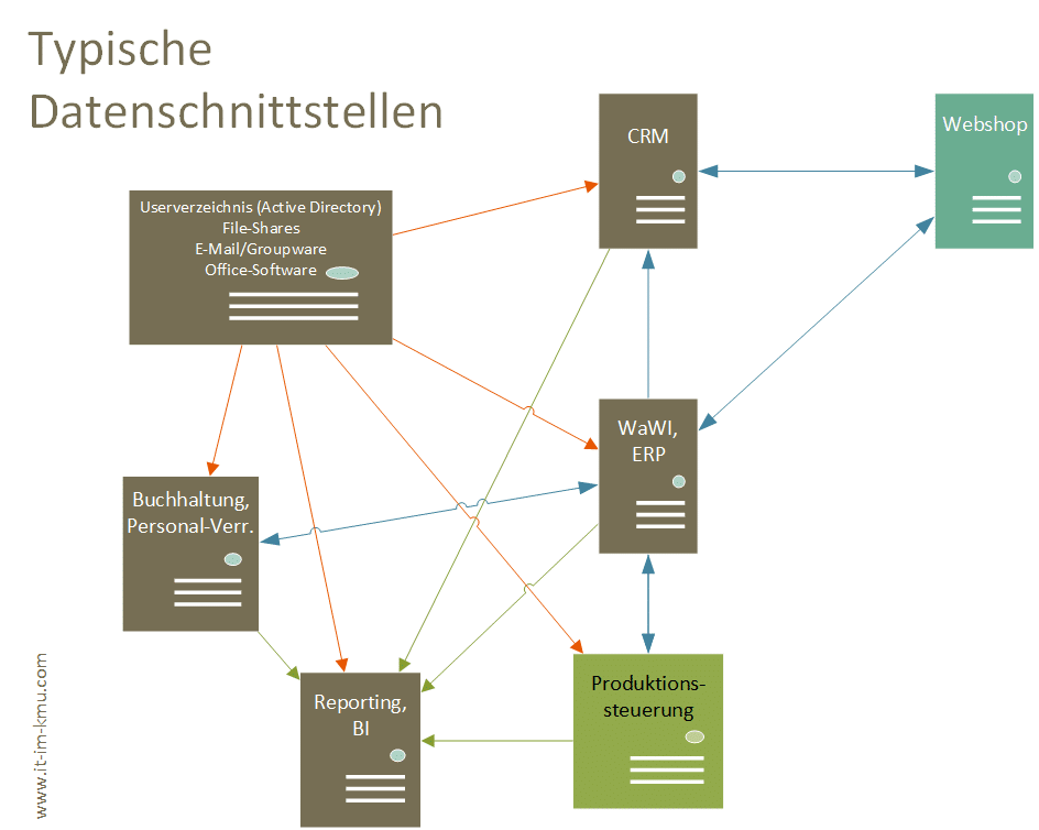 Typische Datenschnittstellen