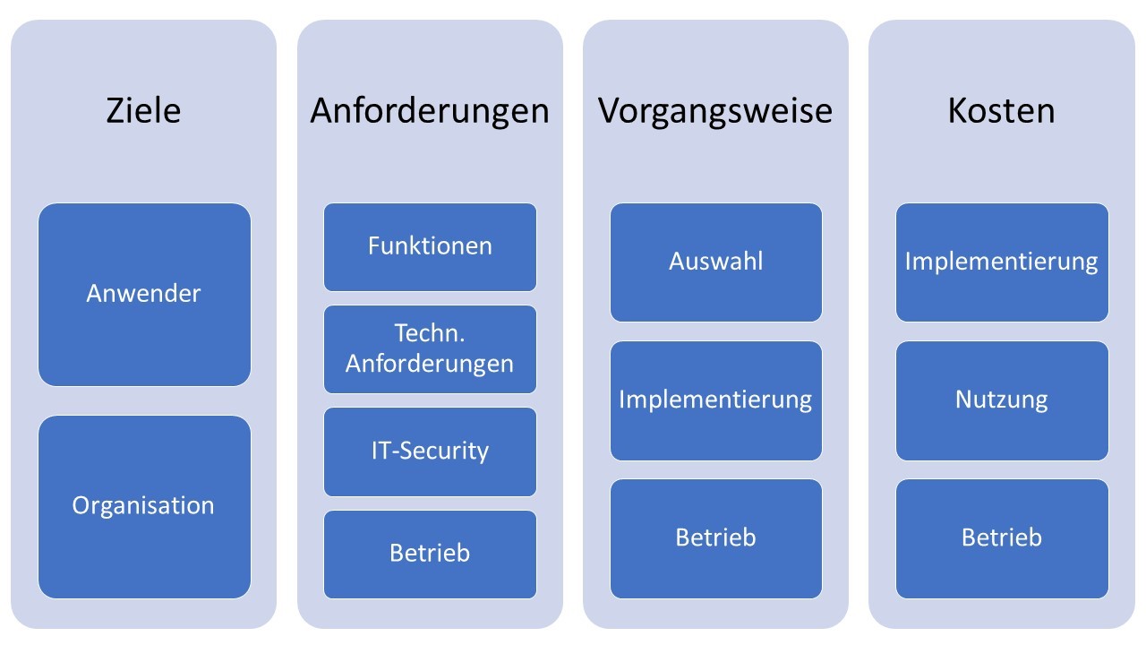 Team- und Office-Software: Ziele, Anforderungen, Vorgangsweise, Kosten